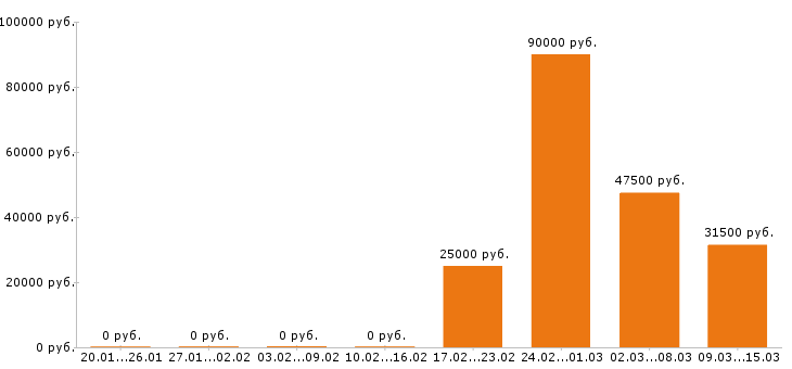 Вакансии оператор Ростов-на-дону - Медиана зарплат оператор Ростов-на-дону за 2 месяца