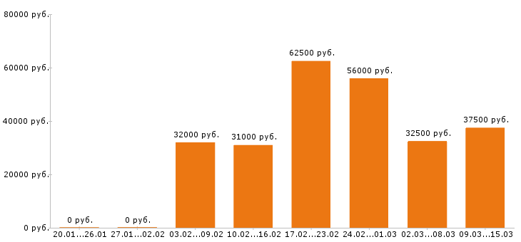 Вакансии оператор Санкт-петербург - Медиана зарплат оператор Санкт-петербург за 2 месяца