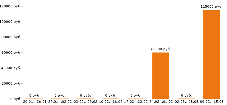 Вакансии отделочник в Архангельске - Медиана зарплат отделочник в Архангельске за 2 месяца