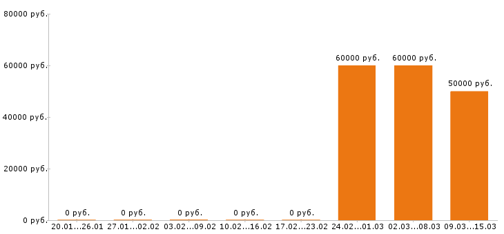 Вакансии отделочник в Астрахани - Медиана зарплат отделочник в Астрахани за 2 месяца