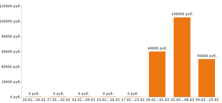 Вакансии отделочник в Барнауле - Медиана зарплат отделочник в Барнауле за 2 месяца