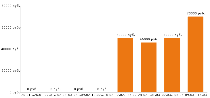 Вакансии отделочник в Брянске - Медиана зарплат отделочник в Брянске за 2 месяца
