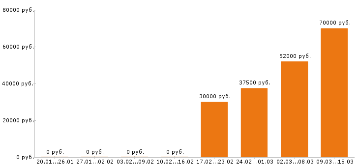 Вакансии отделочник в Владимире - Медиана зарплат отделочник в Владимире за 2 месяца