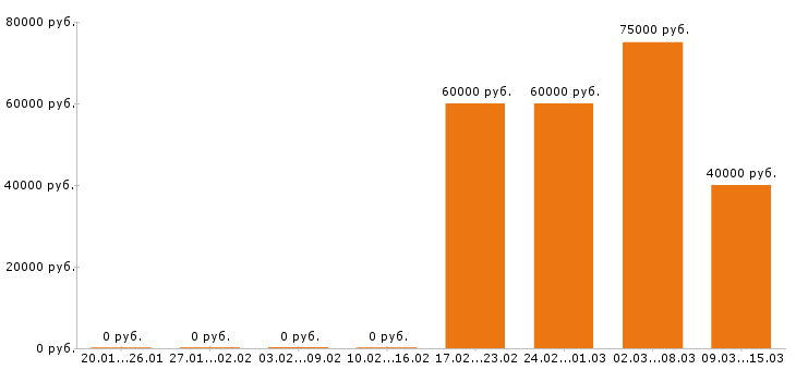 Вакансии отделочник в Волгограде - Медиана зарплат отделочник в Волгограде за 2 месяца