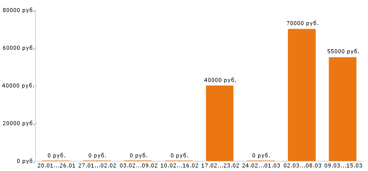 Вакансии отделочник в Воронеже - Медиана зарплат отделочник в Воронеже за 2 месяца