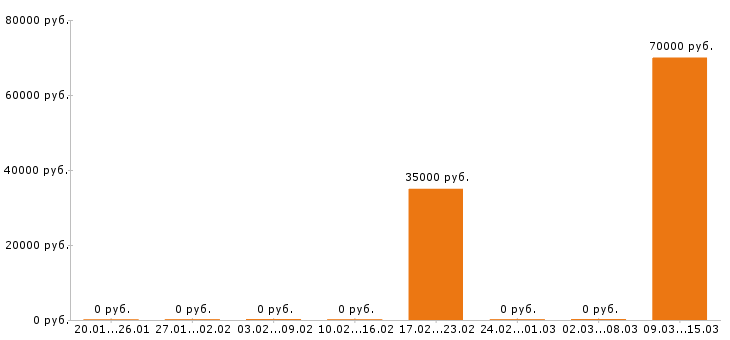 Вакансии отделочник в Иваново - Медиана зарплат отделочник в Иваново за 2 месяца