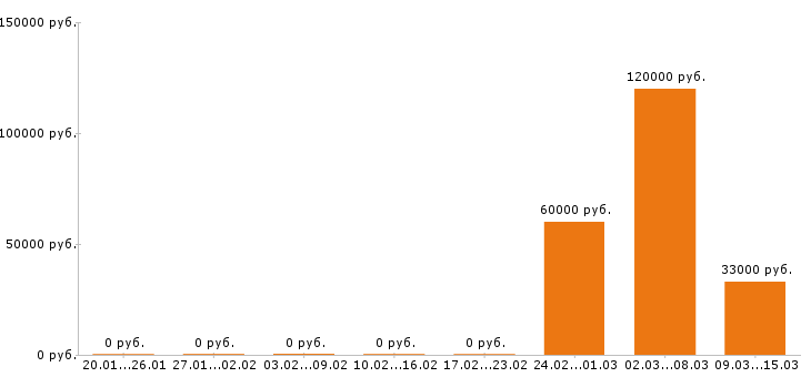 Вакансии отделочник в Ижевске - Медиана зарплат отделочник в Ижевске за 2 месяца
