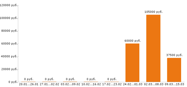 Вакансии отделочник в Иркутске - Медиана зарплат отделочник в Иркутске за 2 месяца