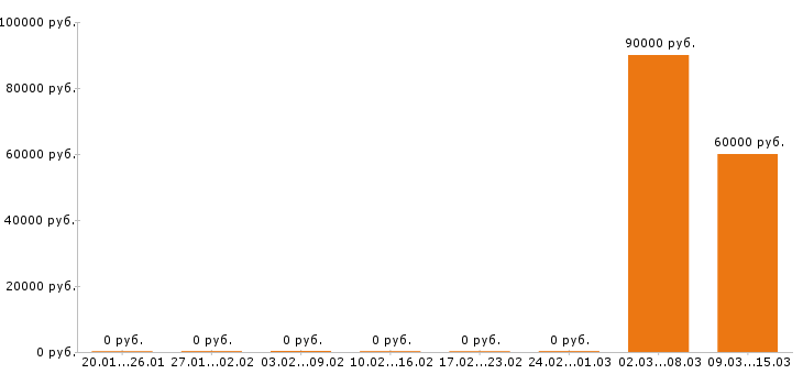 Вакансии отделочник в Калуге - Медиана зарплат отделочник в Калуге за 2 месяца
