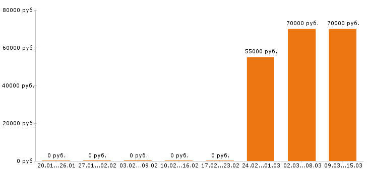 Вакансии отделочник в Кирове - Медиана зарплат отделочник в Кирове за 2 месяца