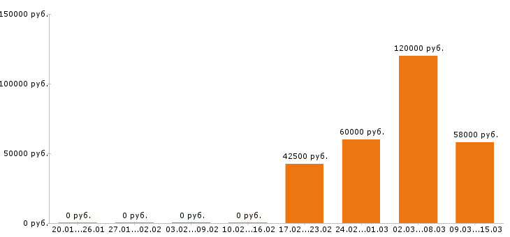 Вакансии отделочник в Красноярске - Медиана зарплат отделочник в Красноярске за 2 месяца