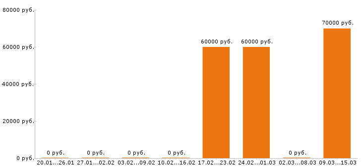 Вакансии отделочник в Кургане - Медиана зарплат отделочник в Кургане за 2 месяца