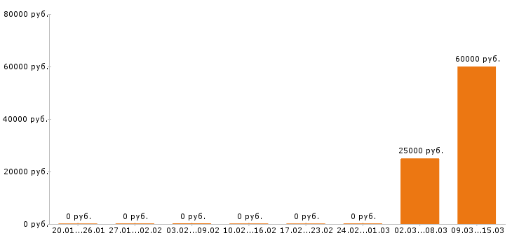 Вакансии отделочник в Курске - Медиана зарплат отделочник в Курске за 2 месяца