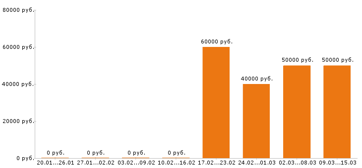 Вакансии отделочник в Липецке - Медиана зарплат отделочник в Липецке за 2 месяца