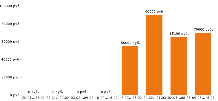 Вакансии отделочник в Москве - Медиана зарплат отделочник в Москве за 2 месяца