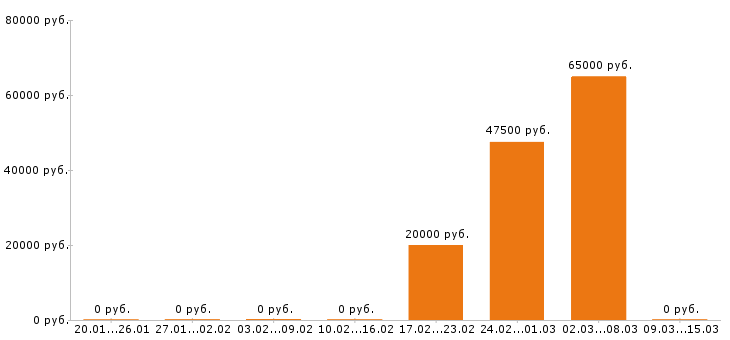 Вакансии отделочник в Новосибирске - Медиана зарплат отделочник в Новосибирске за 2 месяца