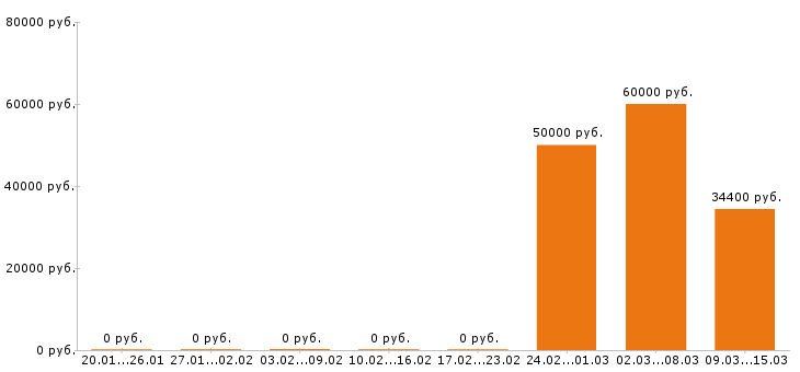 Вакансии отделочник в Оренбурге - Медиана зарплат отделочник в Оренбурге за 2 месяца