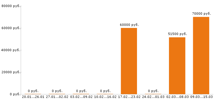 Вакансии отделочник в Пензе - Медиана зарплат отделочник в Пензе за 2 месяца