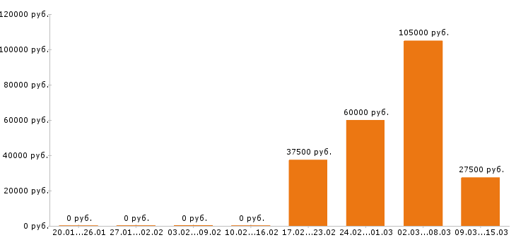 Вакансии отделочник в Перми - Медиана зарплат отделочник в Перми за 2 месяца