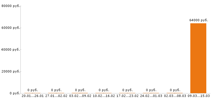 Вакансии отделочник в Пскове - Медиана зарплат отделочник в Пскове за 2 месяца