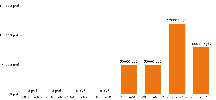 Вакансии отделочник в Рязани - Медиана зарплат отделочник в Рязани за 2 месяца