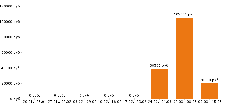 Вакансии отделочник в Самаре - Медиана зарплат отделочник в Самаре за 2 месяца