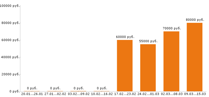 Вакансии отделочник в Саратове - Медиана зарплат отделочник в Саратове за 2 месяца