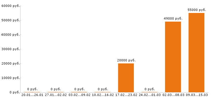 Вакансии отделочник в Тамбове - Медиана зарплат отделочник в Тамбове за 2 месяца