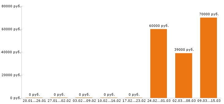 Вакансии отделочник в Твери - Медиана зарплат отделочник в Твери за 2 месяца