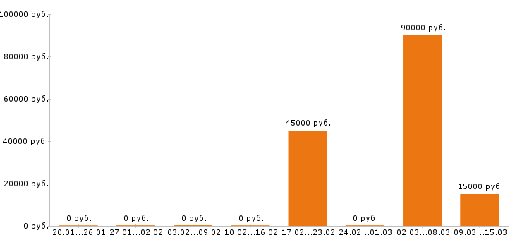 Вакансии отделочник в Тольятти - Медиана зарплат отделочник в Тольятти за 2 месяца