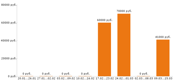 Вакансии отделочник в Туле - Медиана зарплат отделочник в Туле за 2 месяца