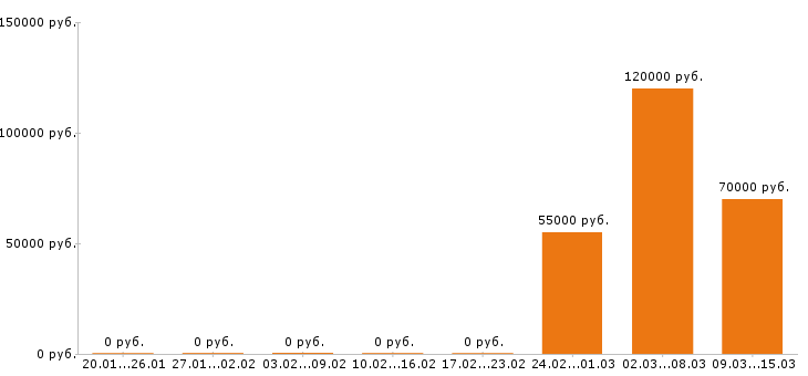 Вакансии отделочник в Тюмени - Медиана зарплат отделочник в Тюмени за 2 месяца