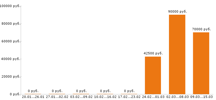 Вакансии отделочник в Уфе - Медиана зарплат отделочник в Уфе за 2 месяца
