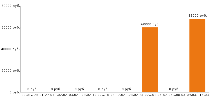 Вакансии отделочник в Чебоксарах - Медиана зарплат отделочник в Чебоксарах за 2 месяца