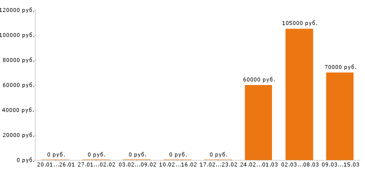 Вакансии отделочник в Челябинске - Медиана зарплат отделочник в Челябинске за 2 месяца