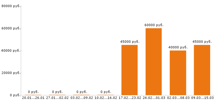 Вакансии отделочник Йошкар-ола - Медиана зарплат отделочник Йошкар-ола за 2 месяца