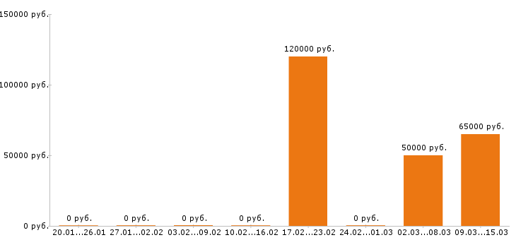 Вакансии отделочник Нижний новгород - Медиана зарплат отделочник Нижний новгород за 2 месяца