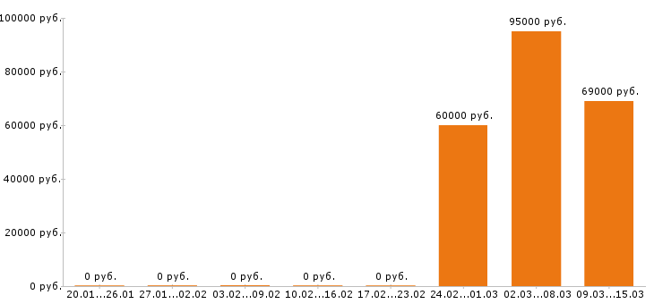 Вакансии отделочник Ростов-на-дону - Медиана зарплат отделочник Ростов-на-дону за 2 месяца