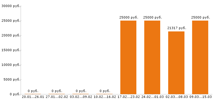 Вакансии офис менеджер в Архангельске - Медиана зарплат офис менеджер в Архангельске за 2 месяца