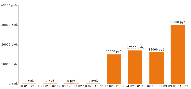 Вакансии офис менеджер в Астрахани - Медиана зарплат офис менеджер в Астрахани за 2 месяца