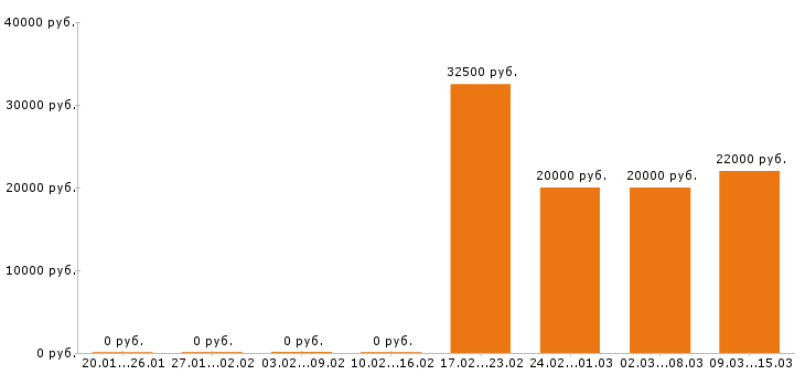 Вакансии офис менеджер в Волгограде - Медиана зарплат офис менеджер в Волгограде за 2 месяца
