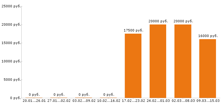 Вакансии офис менеджер в Вологде - Медиана зарплат офис менеджер в Вологде за 2 месяца