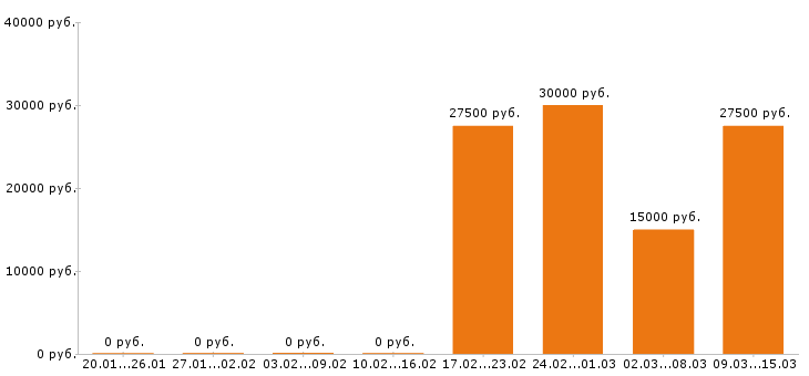 Вакансии офис менеджер в Иркутске - Медиана зарплат офис менеджер в Иркутске за 2 месяца
