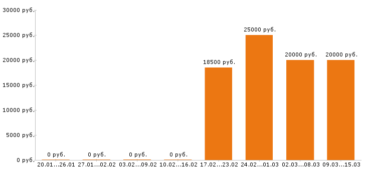Вакансии офис менеджер в Калуге - Медиана зарплат офис менеджер в Калуге за 2 месяца