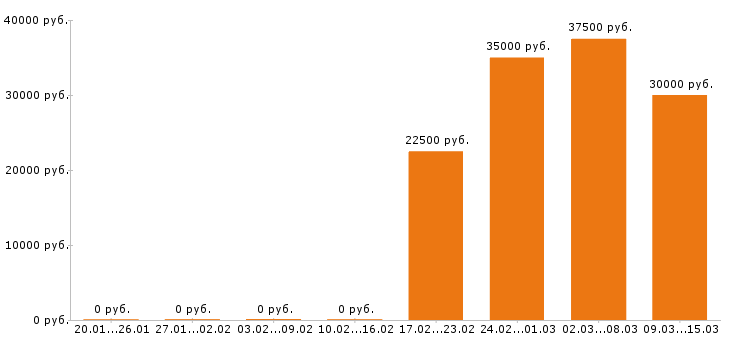 Вакансии офис менеджер в Краснодаре - Медиана зарплат офис менеджер в Краснодаре за 2 месяца