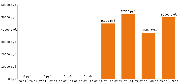 Вакансии офис менеджер в Москве - Медиана зарплат офис менеджер в Москве за 2 месяца