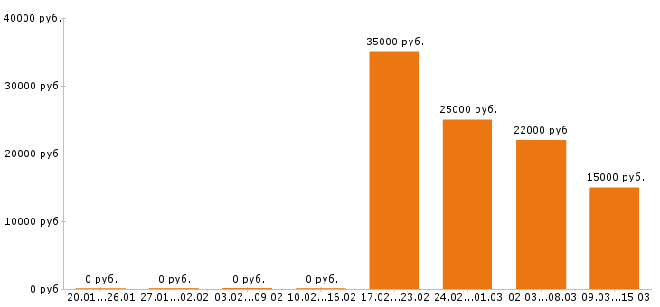 Вакансии офис менеджер в Перми - Медиана зарплат офис менеджер в Перми за 2 месяца