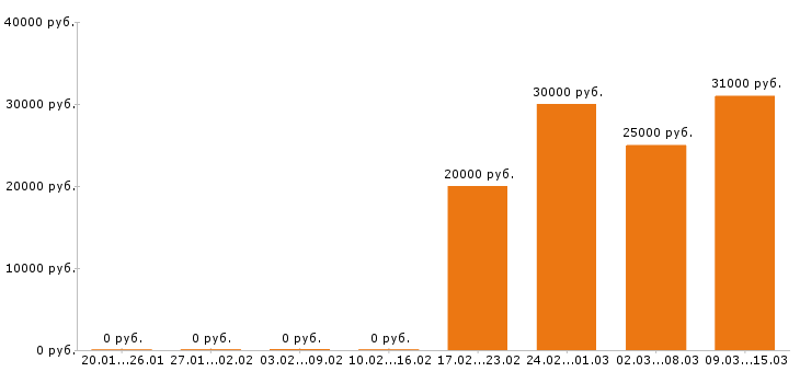 Вакансии офис менеджер в Самаре - Медиана зарплат офис менеджер в Самаре за 2 месяца
