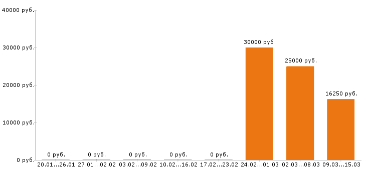 Вакансии офис менеджер в Саратове - Медиана зарплат офис менеджер в Саратове за 2 месяца