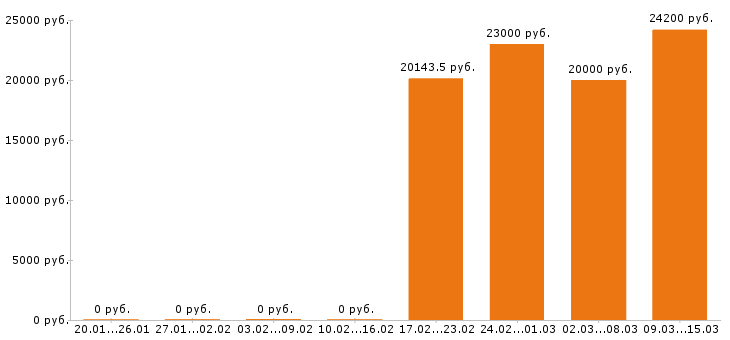 Вакансии офис менеджер в Тольятти - Медиана зарплат офис менеджер в Тольятти за 2 месяца